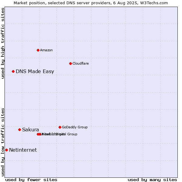 Market position of Sakura vs. DNS Made Easy vs. Netinternet