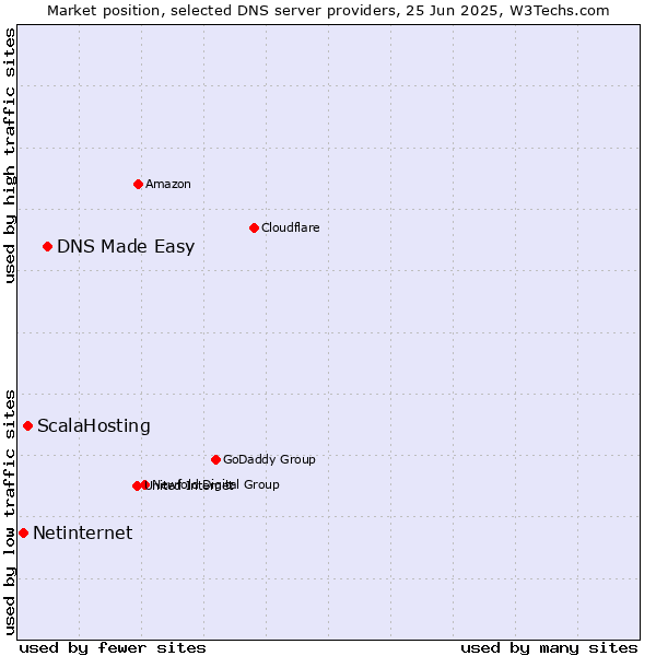 Market position of DNS Made Easy vs. ScalaHosting vs. Netinternet