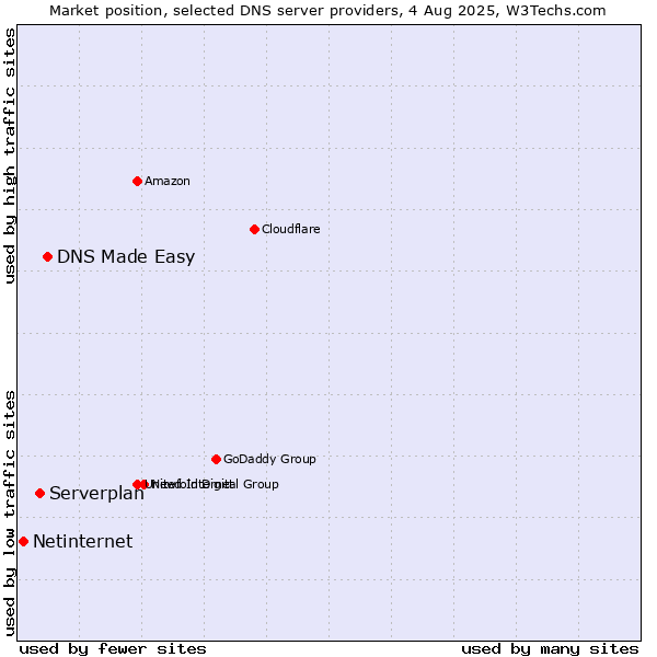 Market position of DNS Made Easy vs. Serverplan vs. Netinternet