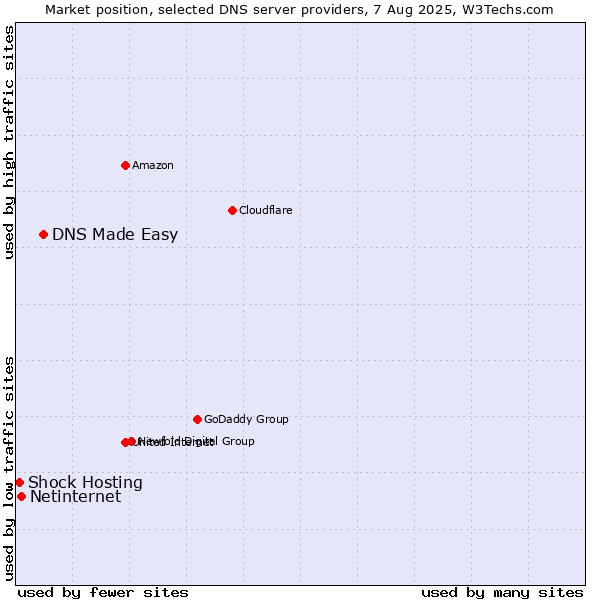 Market position of DNS Made Easy vs. Netinternet vs. Shock Hosting