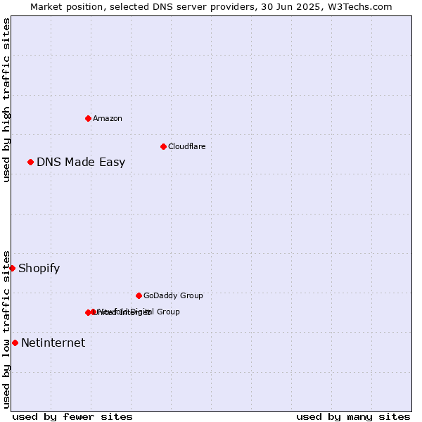 Market position of DNS Made Easy vs. Netinternet vs. Shopify