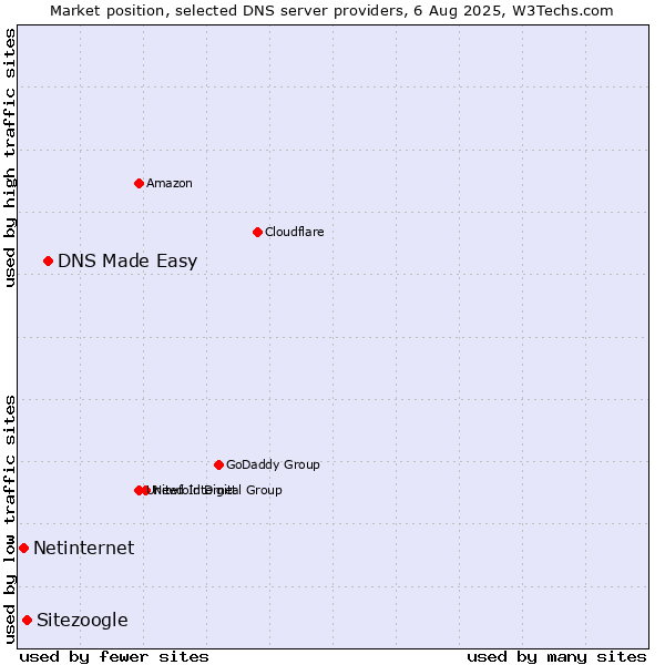 Market position of DNS Made Easy vs. Sitezoogle vs. Netinternet