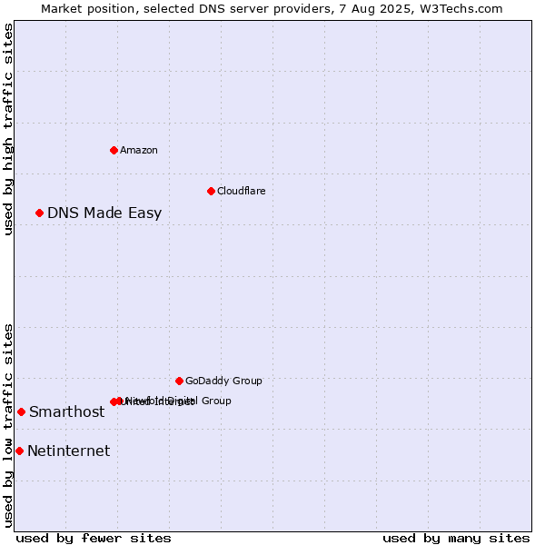 Market position of DNS Made Easy vs. Smarthost vs. Netinternet