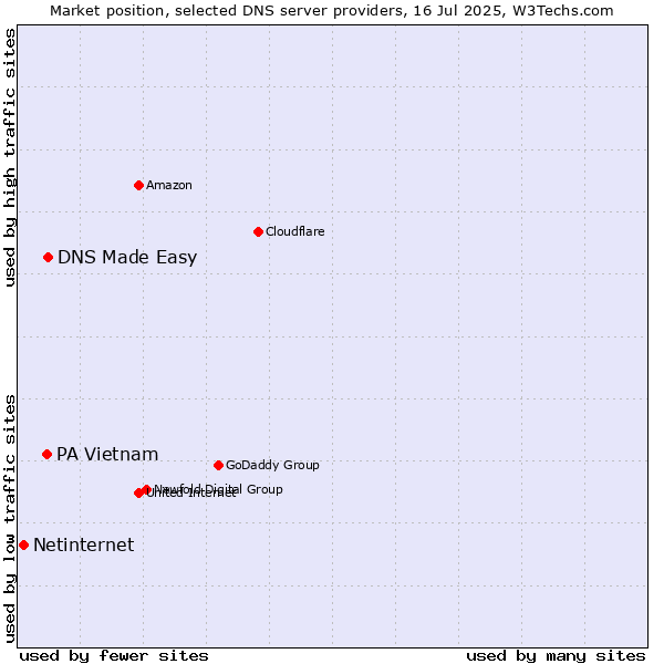 Market position of DNS Made Easy vs. PA Vietnam vs. Netinternet