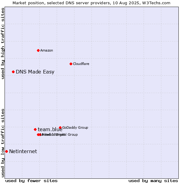 Market position of team.blue vs. DNS Made Easy vs. Netinternet