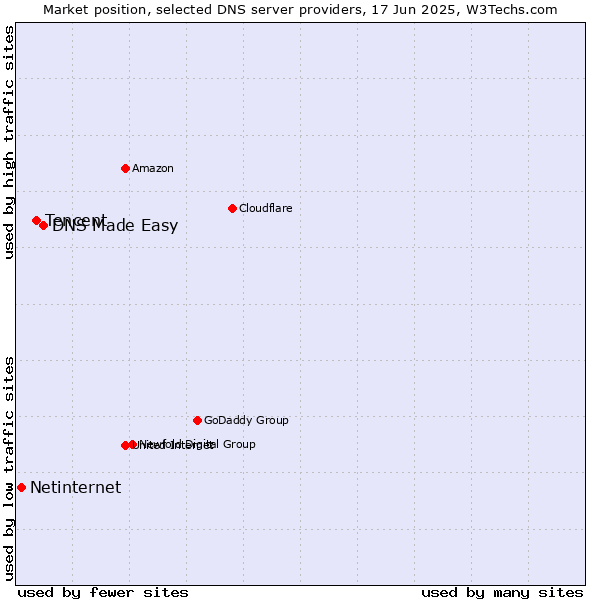 Market position of DNS Made Easy vs. Tencent vs. Netinternet