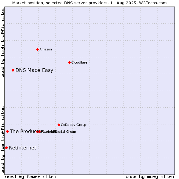 Market position of DNS Made Easy vs. The Producers vs. Netinternet