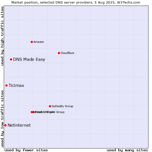 Market position of DNS Made Easy vs. Ticimax vs. Netinternet