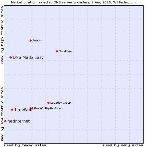Market position of TimeWeb vs. DNS Made Easy vs. Netinternet