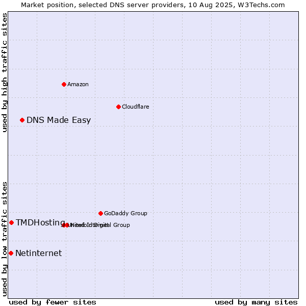 Market position of DNS Made Easy vs. TMDHosting vs. Netinternet