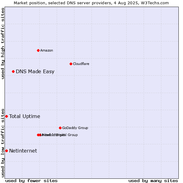 Market position of DNS Made Easy vs. Total Uptime vs. Netinternet