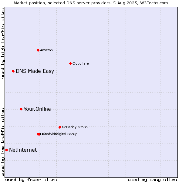 Market position of Your.Online vs. DNS Made Easy vs. Netinternet