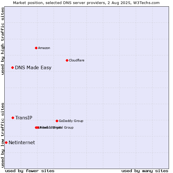 Market position of TransIP vs. DNS Made Easy vs. Netinternet