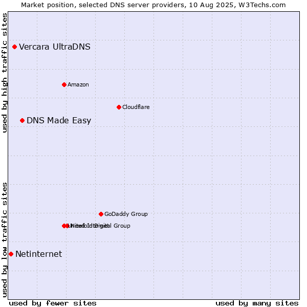 Market position of DNS Made Easy vs. Vercara UltraDNS vs. Netinternet