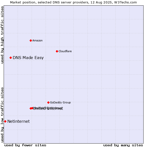 Market position of United Internet vs. DNS Made Easy vs. Netinternet