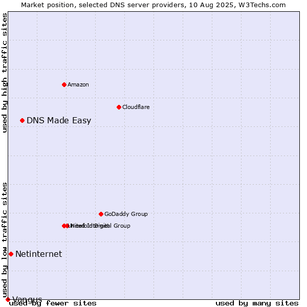 Market position of DNS Made Easy vs. Netinternet vs. Vangus