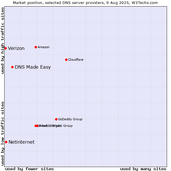 Market position of DNS Made Easy vs. Netinternet vs. Verizon