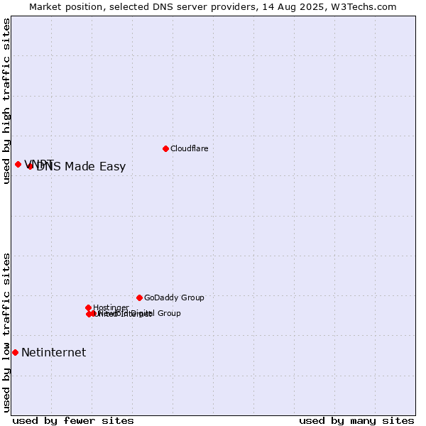 Market position of DNS Made Easy vs. VNPT vs. Netinternet