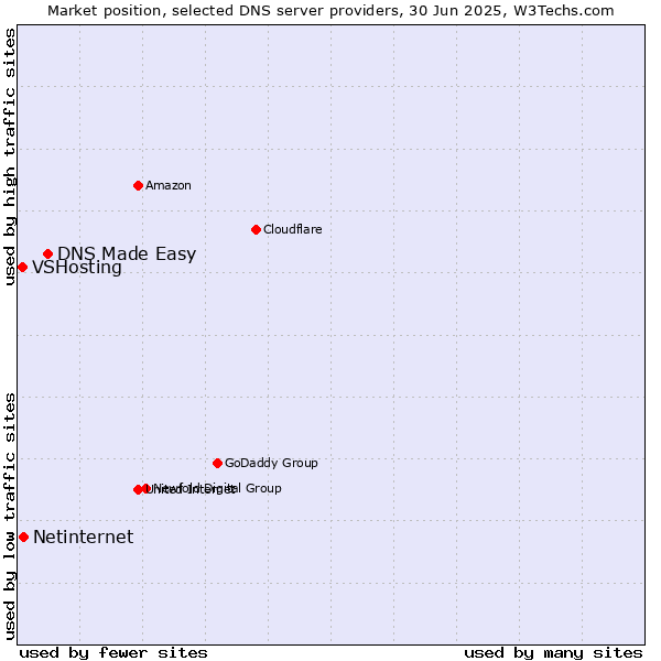 Market position of DNS Made Easy vs. Netinternet vs. VSHosting