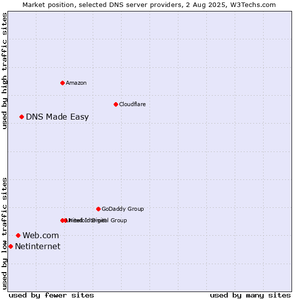 Market position of DNS Made Easy vs. Web.com vs. Netinternet