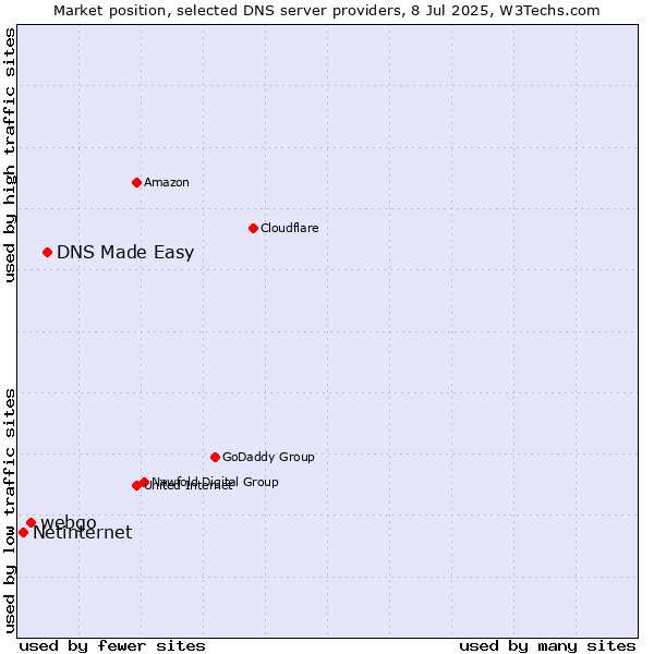 Market position of DNS Made Easy vs. webgo vs. Netinternet