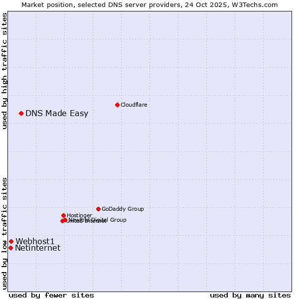 Market position of DNS Made Easy vs. Webhost1 vs. Netinternet