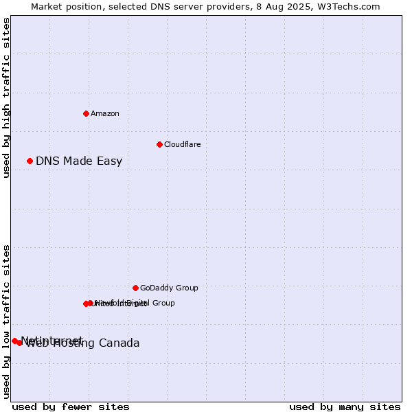 Market position of DNS Made Easy vs. Web Hosting Canada vs. Netinternet