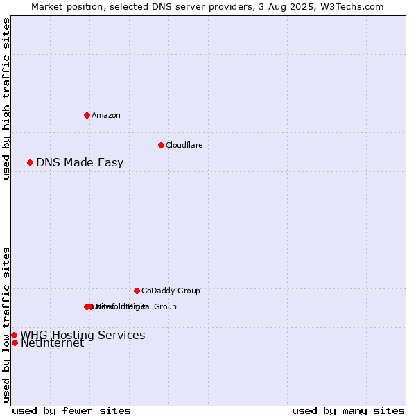 Market position of DNS Made Easy vs. Netinternet vs. WHG Hosting Services