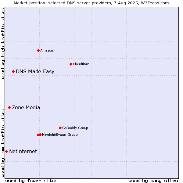 Market position of DNS Made Easy vs. Zone Media vs. Netinternet