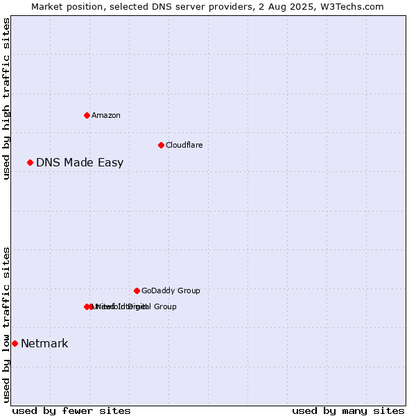Market position of DNS Made Easy vs. Netmark