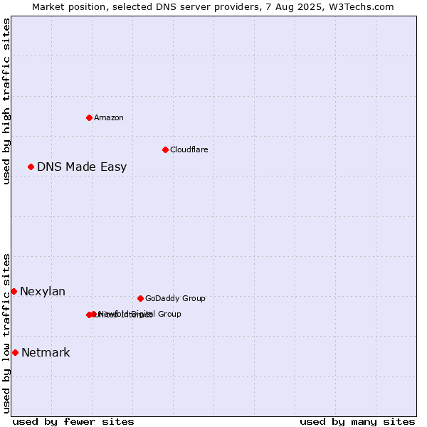 Market position of DNS Made Easy vs. Netmark vs. Nexylan