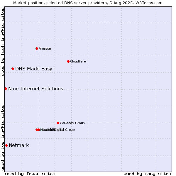 Market position of DNS Made Easy vs. Netmark vs. Nine Internet Solutions