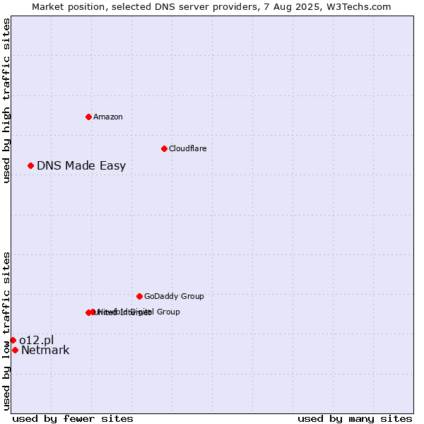 Market position of DNS Made Easy vs. Netmark vs. o12.pl