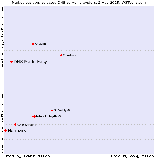 Market position of One.com vs. DNS Made Easy vs. Netmark