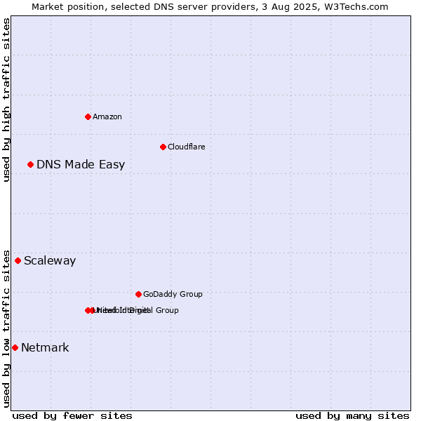 Market position of DNS Made Easy vs. Scaleway vs. Netmark