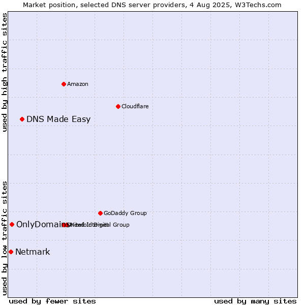 Market position of DNS Made Easy vs. OnlyDomains vs. Netmark