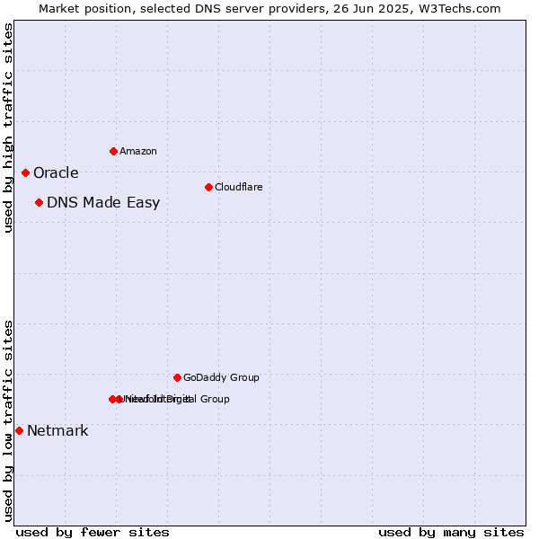 Market position of DNS Made Easy vs. Oracle vs. Netmark