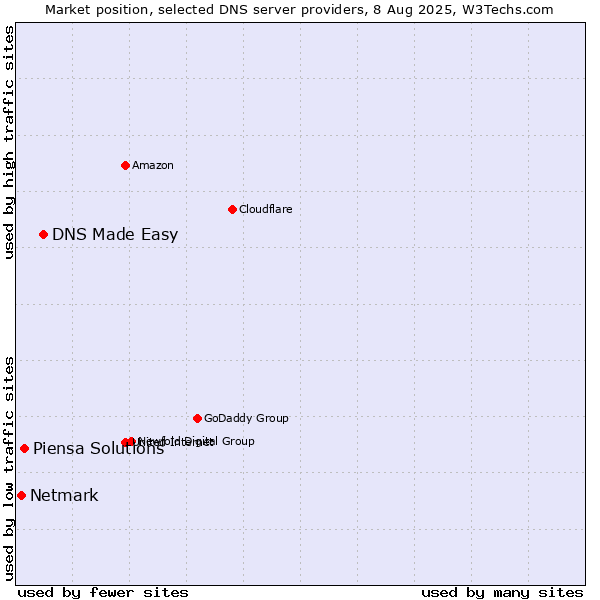 Market position of DNS Made Easy vs. Piensa Solutions vs. Netmark