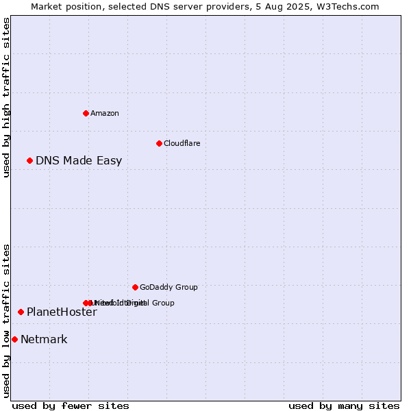 Market position of DNS Made Easy vs. PlanetHoster vs. Netmark