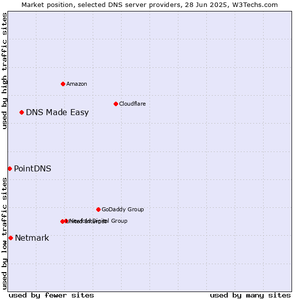 Market position of DNS Made Easy vs. Netmark vs. PointDNS