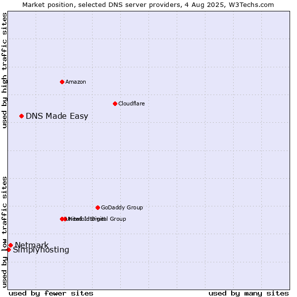 Market position of DNS Made Easy vs. Netmark vs. Simplyhosting