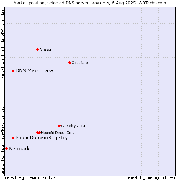 Market position of DNS Made Easy vs. PublicDomainRegistry vs. Netmark