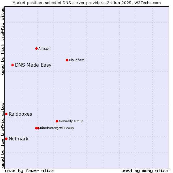 Market position of DNS Made Easy vs. Raidboxes vs. Netmark