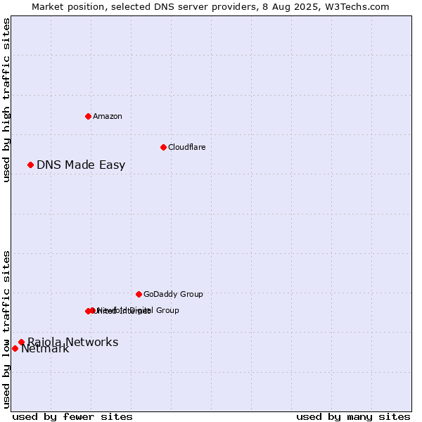 Market position of DNS Made Easy vs. Raiola Networks vs. Netmark