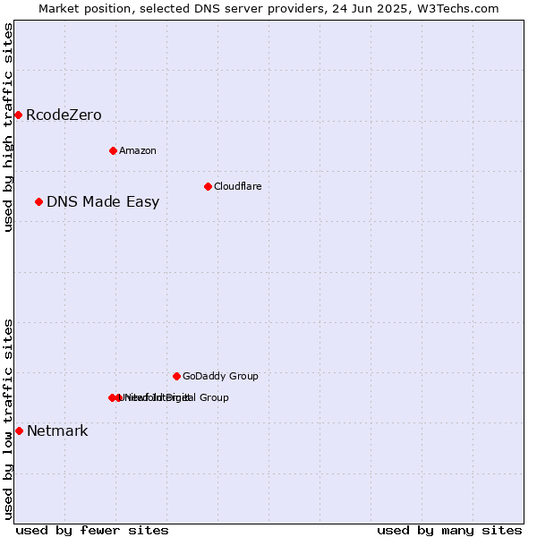 Market position of DNS Made Easy vs. Netmark vs. RcodeZero