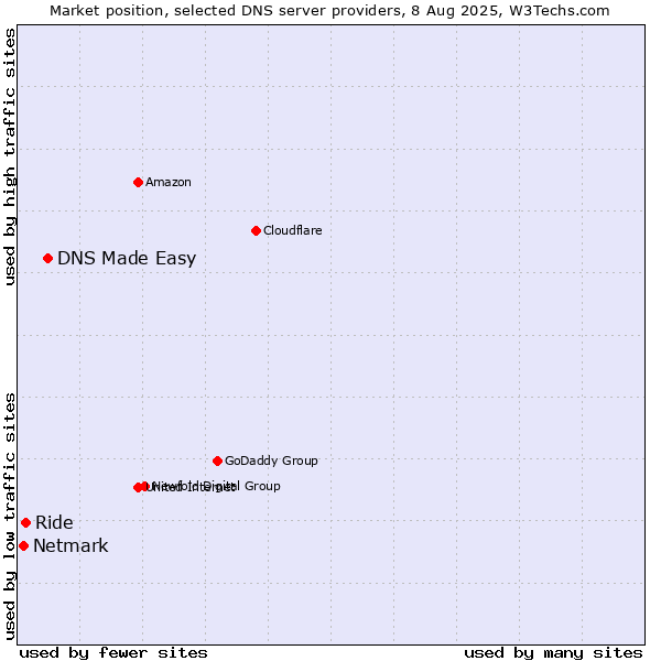 Market position of DNS Made Easy vs. Ride vs. Netmark