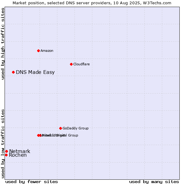 Market position of DNS Made Easy vs. Netmark vs. Rochen