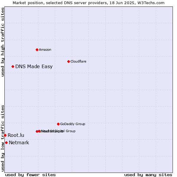 Market position of DNS Made Easy vs. Netmark vs. Root.lu