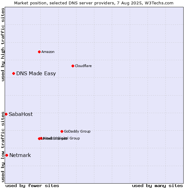 Market position of DNS Made Easy vs. Netmark vs. SabaHost