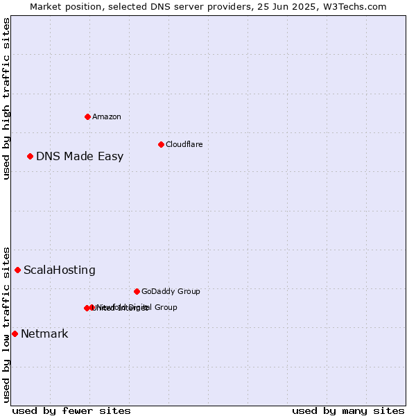 Market position of DNS Made Easy vs. ScalaHosting vs. Netmark